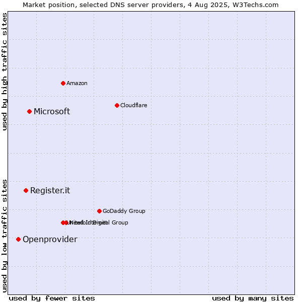 Market position of Microsoft vs. Register.it vs. Openprovider