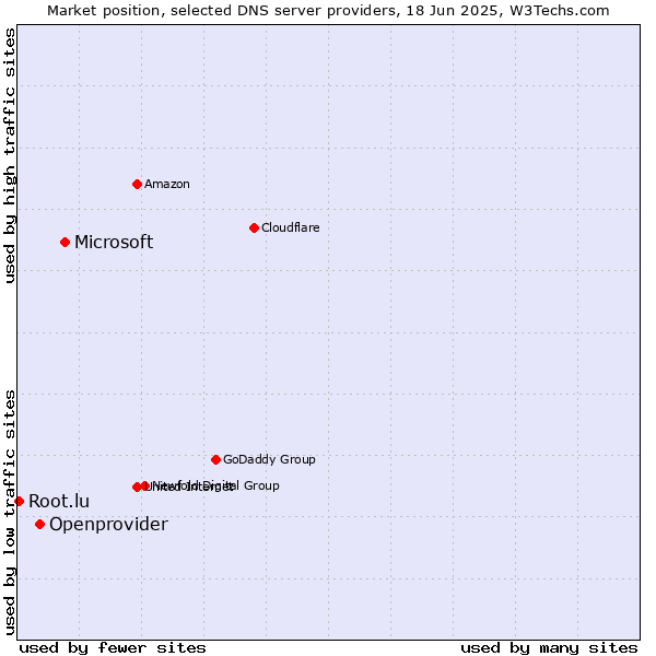 Market position of Microsoft vs. Openprovider vs. Root.lu