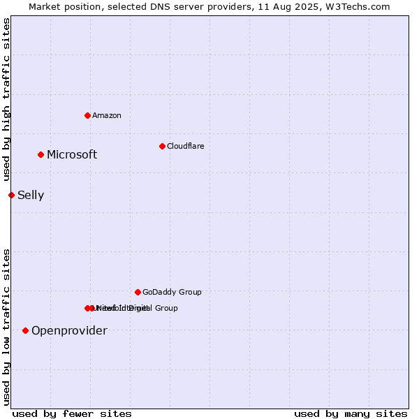 Market position of Microsoft vs. Openprovider vs. Selly