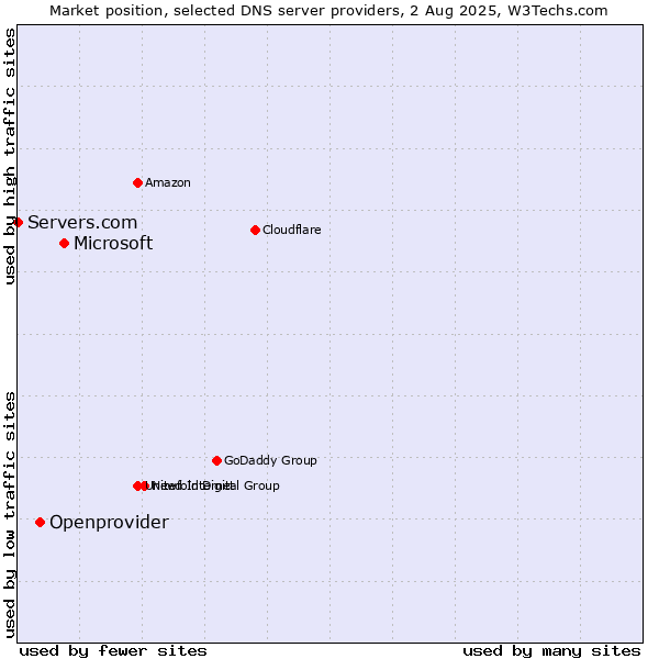 Market position of Microsoft vs. Openprovider vs. Servers.com