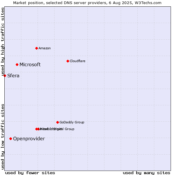 Market position of Microsoft vs. Openprovider vs. Sfera