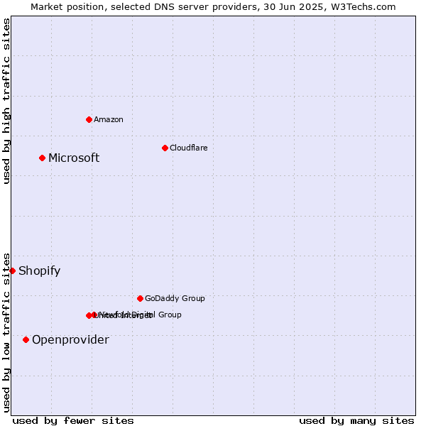 Market position of Microsoft vs. Openprovider vs. Shopify