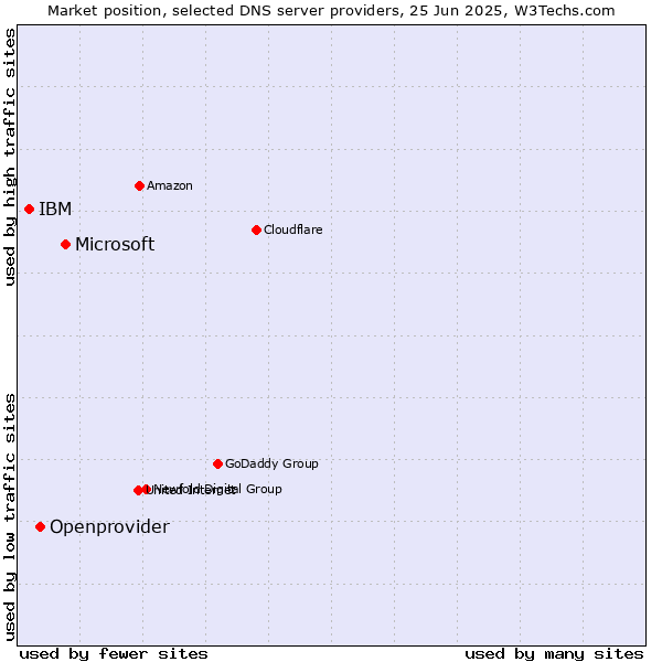 Market position of Microsoft vs. Openprovider vs. IBM