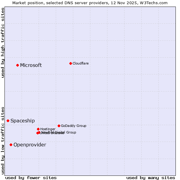 Market position of Microsoft vs. Openprovider vs. Spaceship