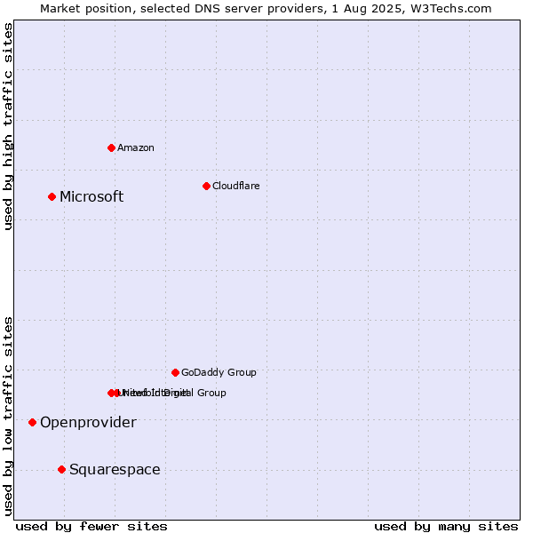 Market position of Squarespace vs. Microsoft vs. Openprovider