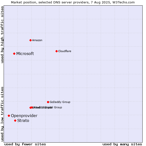 Market position of Strato vs. Microsoft vs. Openprovider