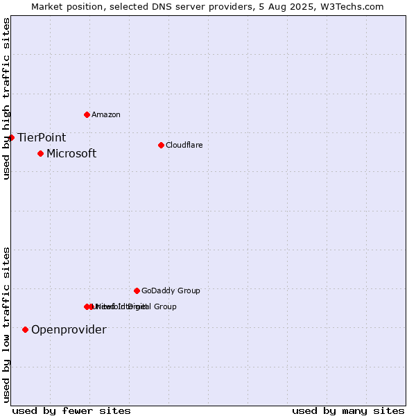 Market position of Microsoft vs. Openprovider vs. TierPoint