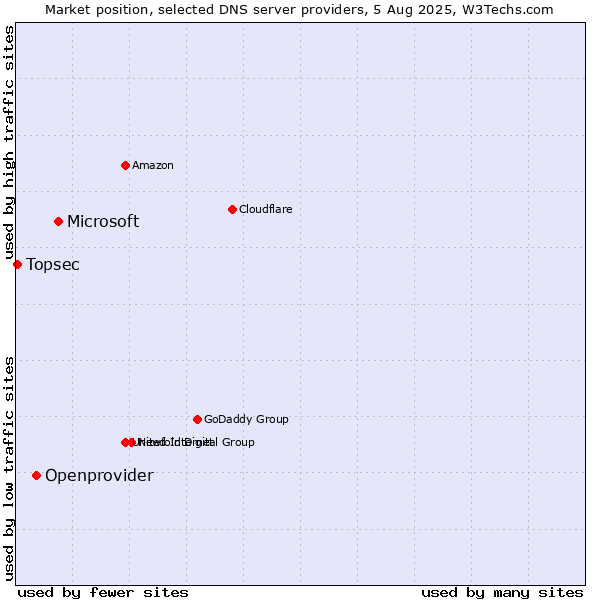 Market position of Microsoft vs. Openprovider vs. Topsec