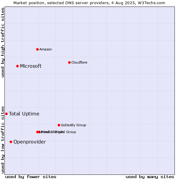 Market position of Microsoft vs. Openprovider vs. Total Uptime