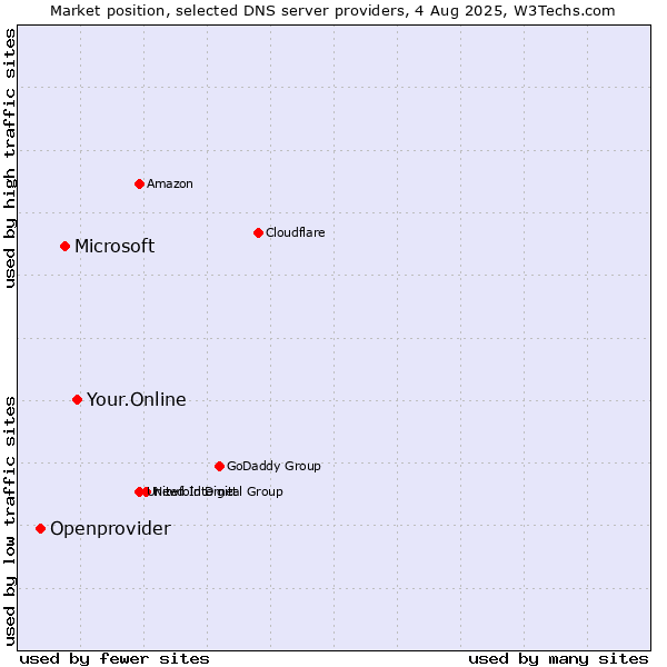Market position of Your.Online vs. Microsoft vs. Openprovider