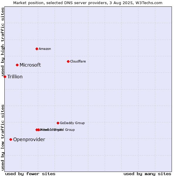 Market position of Microsoft vs. Openprovider vs. Trillion