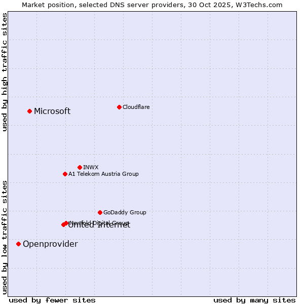 Market position of United Internet vs. Microsoft vs. Openprovider