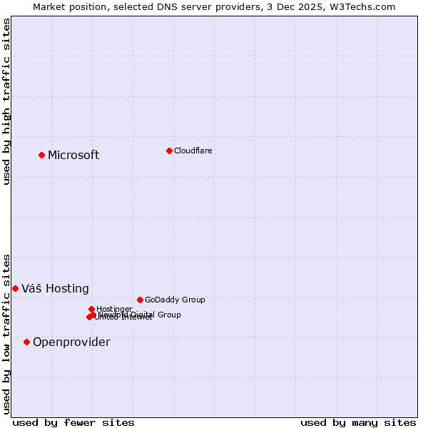 Market position of Microsoft vs. Openprovider vs. Váš Hosting