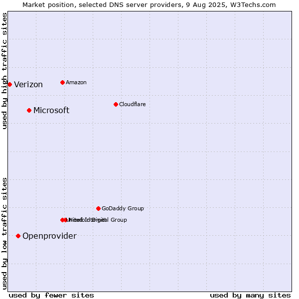 Market position of Microsoft vs. Openprovider vs. Verizon