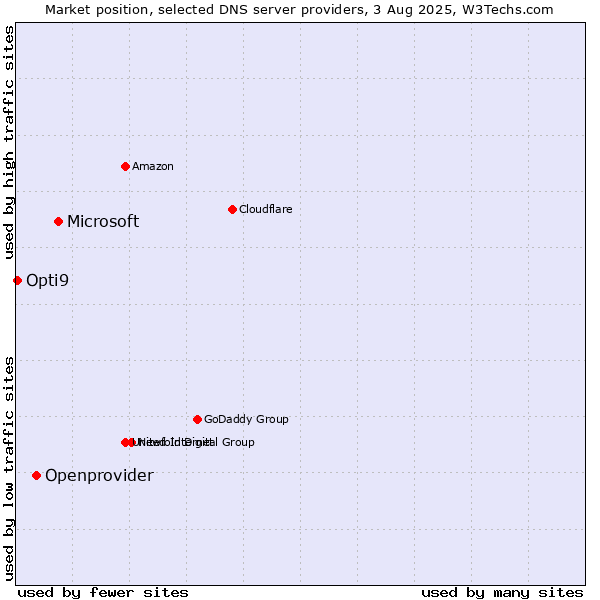 Market position of Microsoft vs. Openprovider vs. Opti9