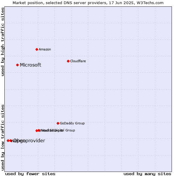 Market position of Microsoft vs. Openprovider vs. webgo