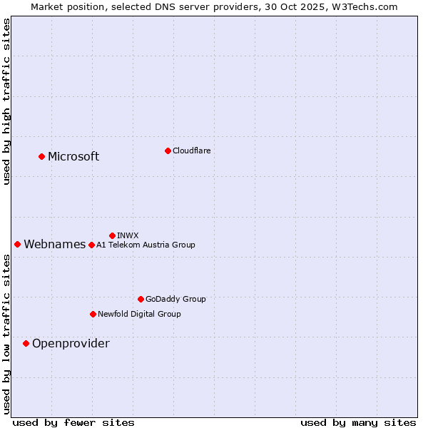 Market position of Microsoft vs. Openprovider vs. Webnames