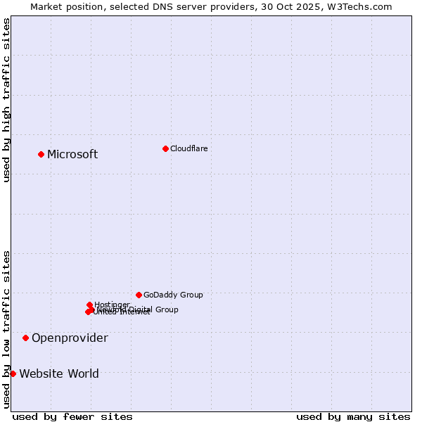 Market position of Microsoft vs. Openprovider vs. Website World