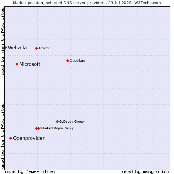 Market position of Microsoft vs. Openprovider vs. Webzilla