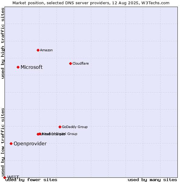 Market position of Microsoft vs. Openprovider vs. WIIT
