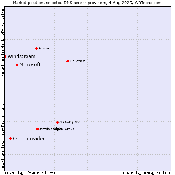 Market position of Microsoft vs. Openprovider vs. Windstream