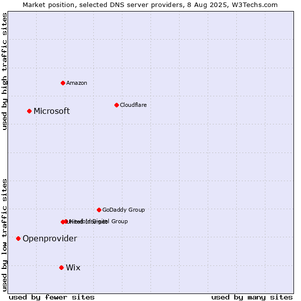 Market position of Wix vs. Microsoft vs. Openprovider