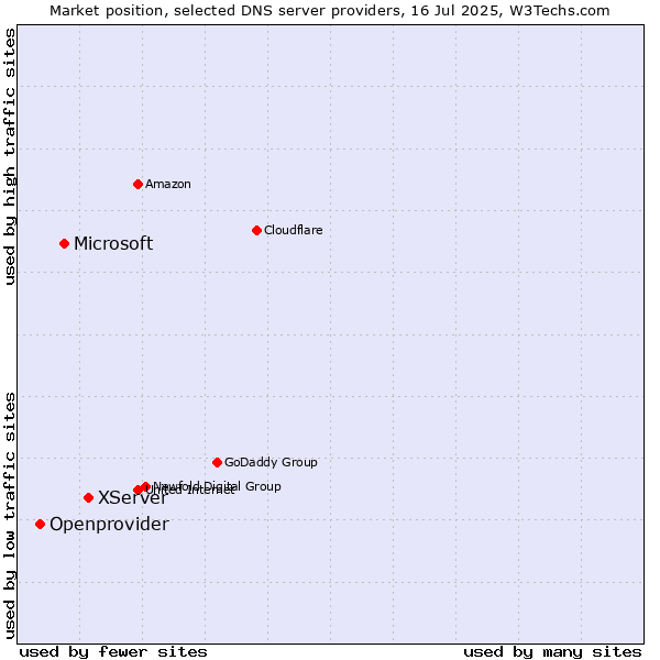 Market position of XServer vs. Microsoft vs. Openprovider