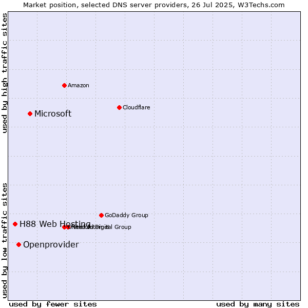 Market position of Microsoft vs. Openprovider vs. H88 Web Hosting