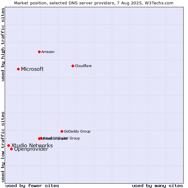 Market position of Microsoft vs. Openprovider vs. Xtudio Networks