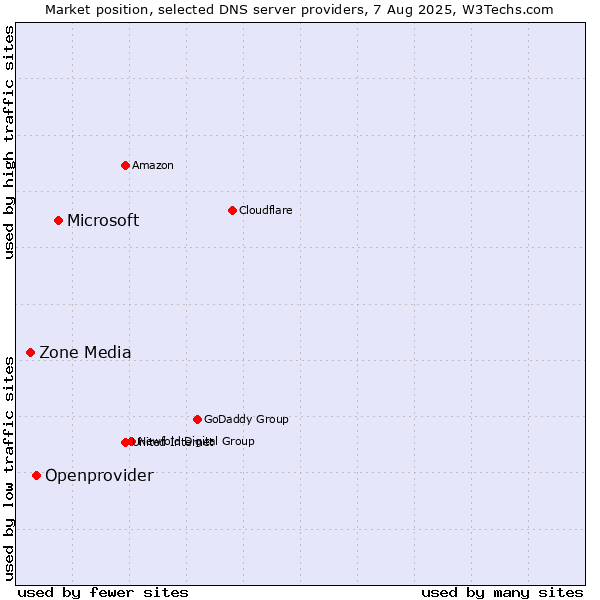 Market position of Microsoft vs. Openprovider vs. Zone Media