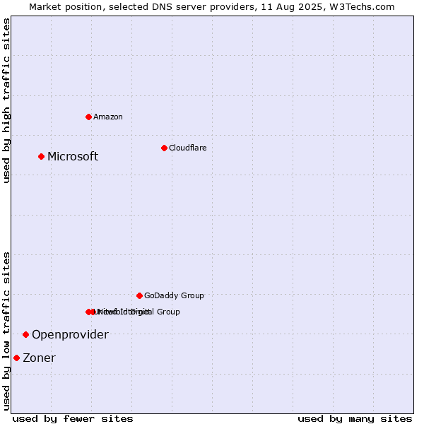 Market position of Microsoft vs. Openprovider vs. Zoner
