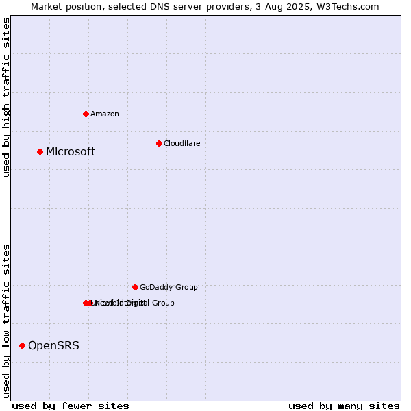Market position of Microsoft vs. OpenSRS