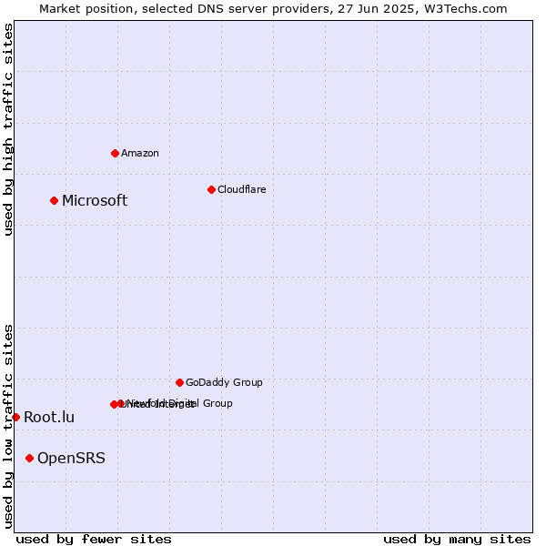 Market position of Microsoft vs. OpenSRS vs. Root.lu