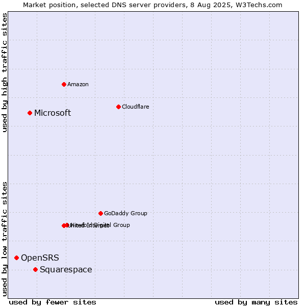 Market position of Squarespace vs. Microsoft vs. OpenSRS