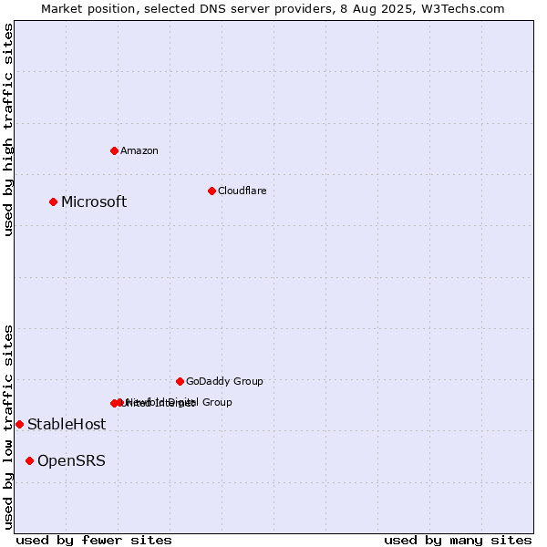 Market position of Microsoft vs. OpenSRS vs. StableHost