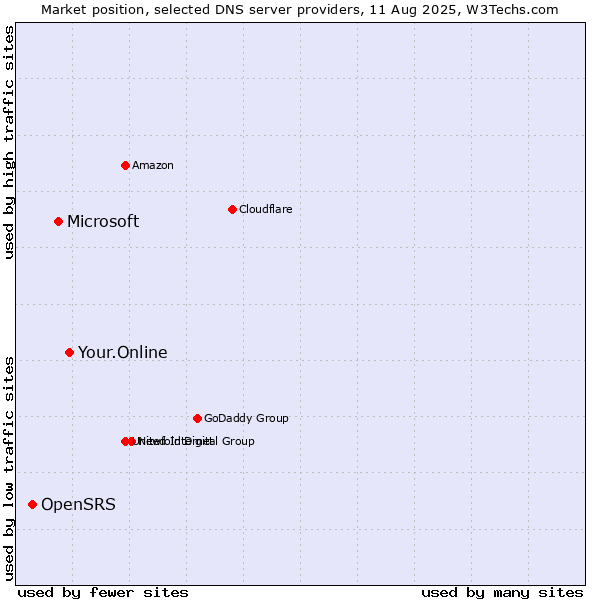 Market position of Your.Online vs. Microsoft vs. OpenSRS