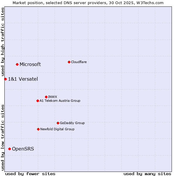Market position of Microsoft vs. OpenSRS vs. 1&1 Versatel