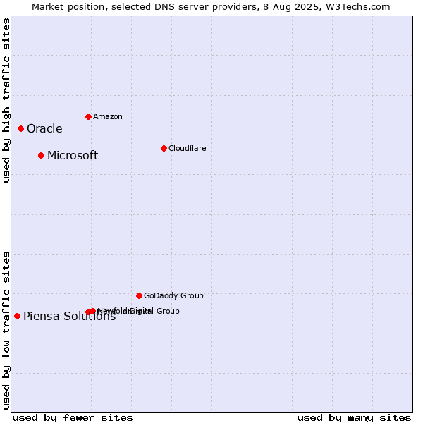 Market position of Microsoft vs. Oracle vs. Piensa Solutions