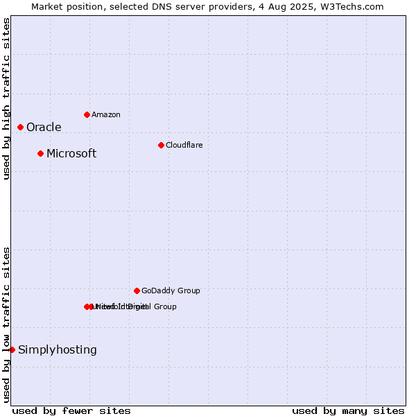 Market position of Microsoft vs. Oracle vs. Simplyhosting