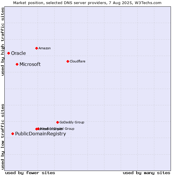 Market position of Microsoft vs. PublicDomainRegistry vs. Oracle