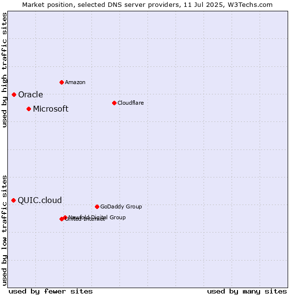 Market position of Microsoft vs. Oracle vs. QUIC.cloud