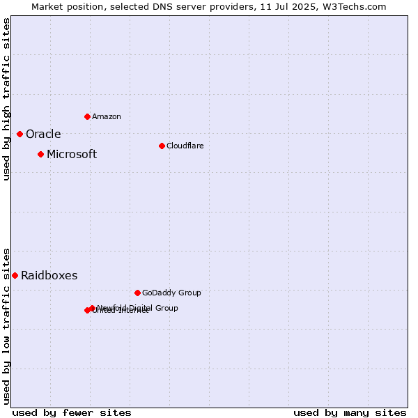 Market position of Microsoft vs. Oracle vs. Raidboxes