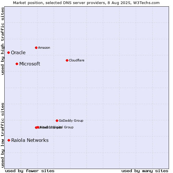 Market position of Microsoft vs. Raiola Networks vs. Oracle