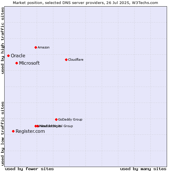 Market position of Microsoft vs. Register.com vs. Oracle
