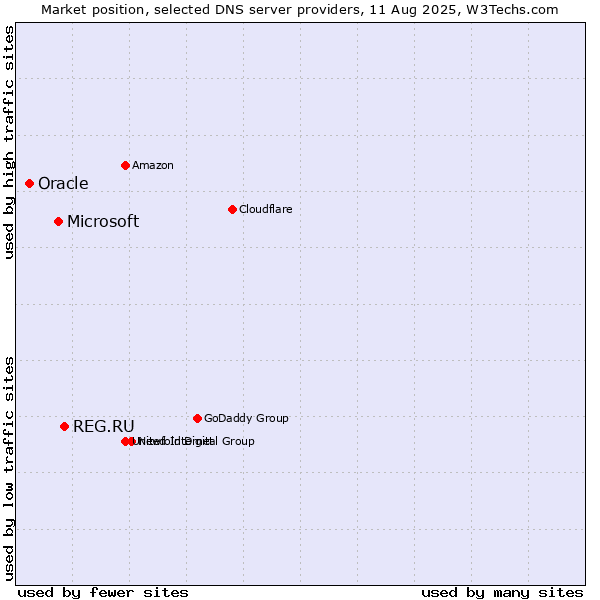 Market position of REG.RU vs. Microsoft vs. Oracle