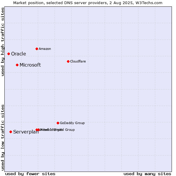 Market position of Microsoft vs. Serverplan vs. Oracle