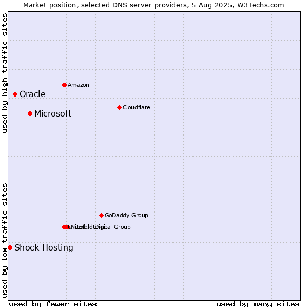 Market position of Microsoft vs. Oracle vs. Shock Hosting