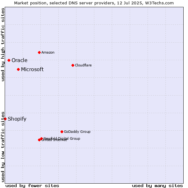 Market position of Microsoft vs. Oracle vs. Shopify