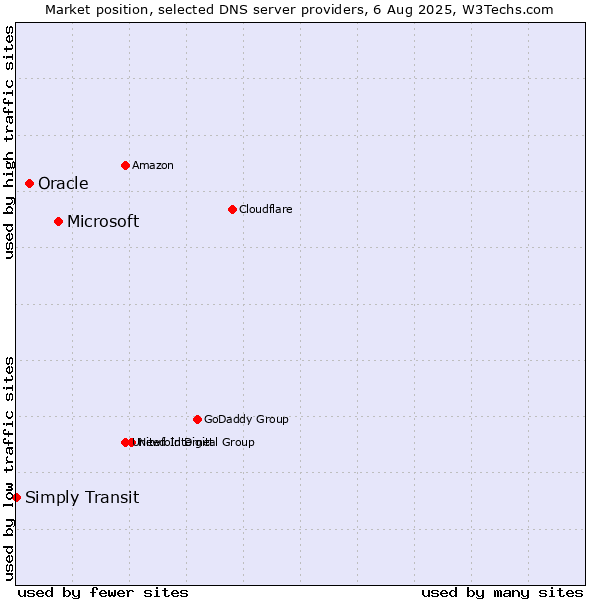 Market position of Microsoft vs. Oracle vs. Simply Transit