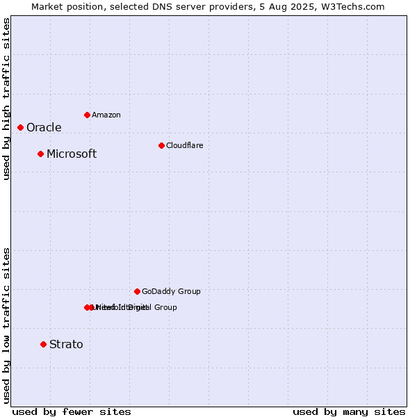 Market position of Strato vs. Microsoft vs. Oracle